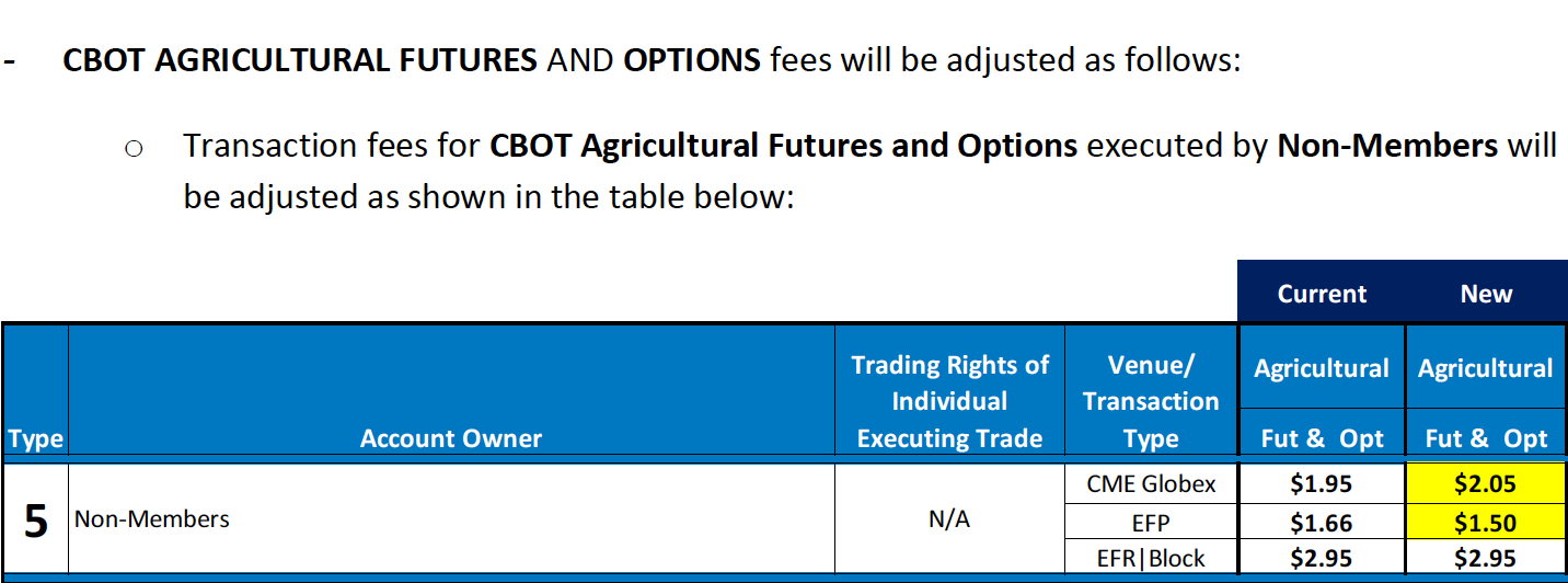 Cme Agricultural Futures